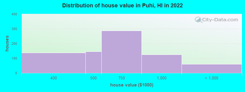 Distribution of house value in Puhi, HI in 2022