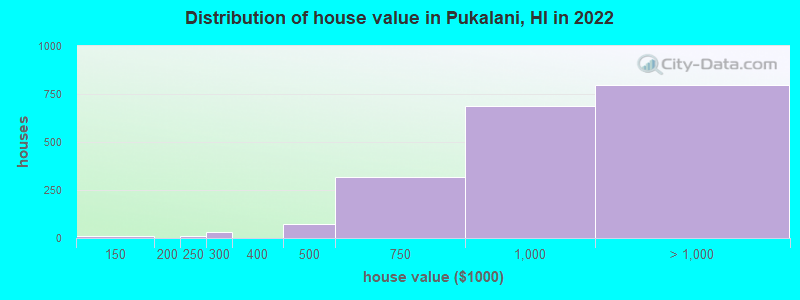 Distribution of house value in Pukalani, HI in 2022