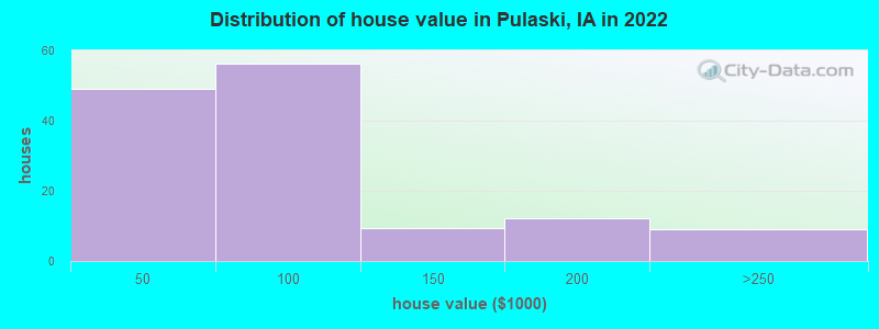 Distribution of house value in Pulaski, IA in 2022