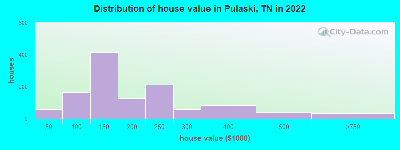 Distribution of house value in Pulaski, TN in 2019