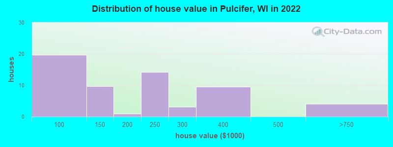 Distribution of house value in Pulcifer, WI in 2022