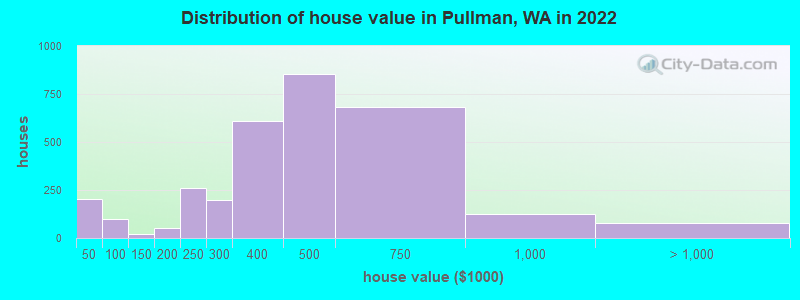 Distribution of house value in Pullman, WA in 2022