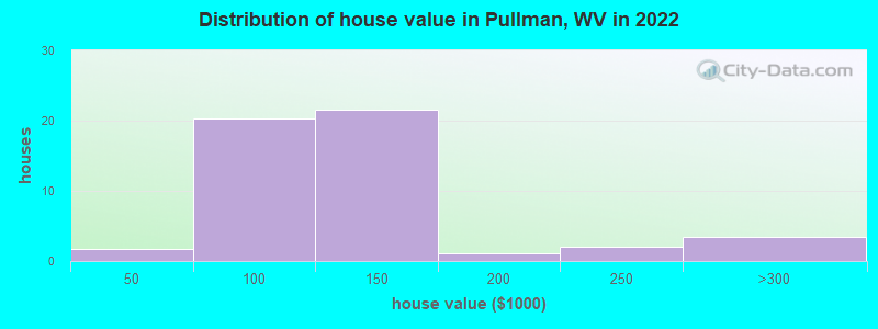 Distribution of house value in Pullman, WV in 2022