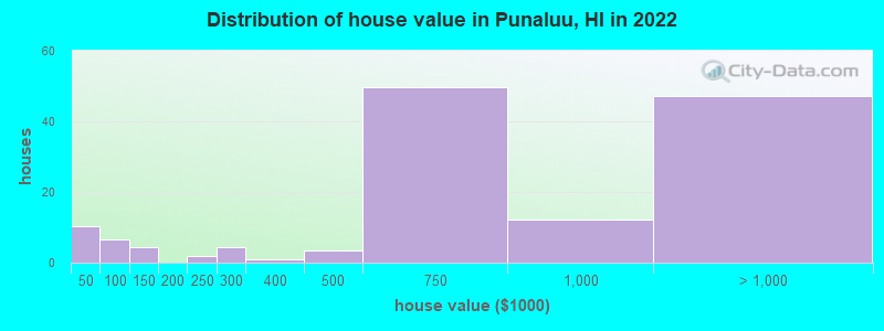 Distribution of house value in Punaluu, HI in 2022