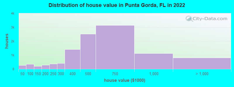Distribution of house value in Punta Gorda, FL in 2019