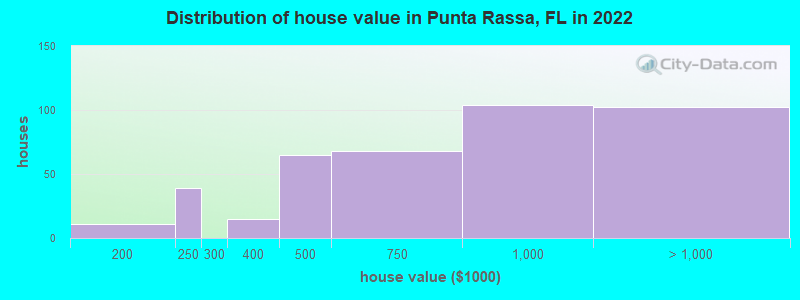 Distribution of house value in Punta Rassa, FL in 2022