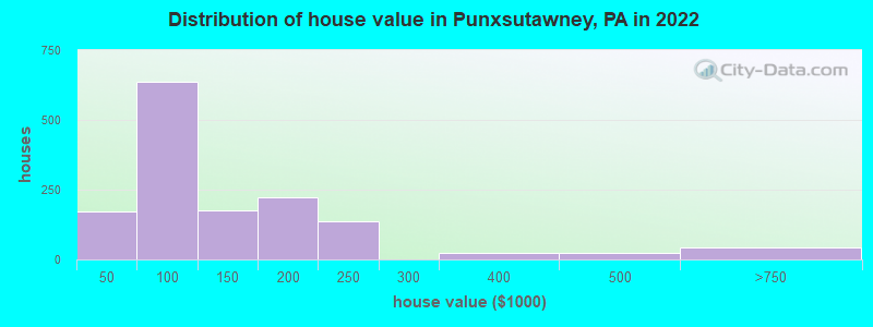 Distribution of house value in Punxsutawney, PA in 2019