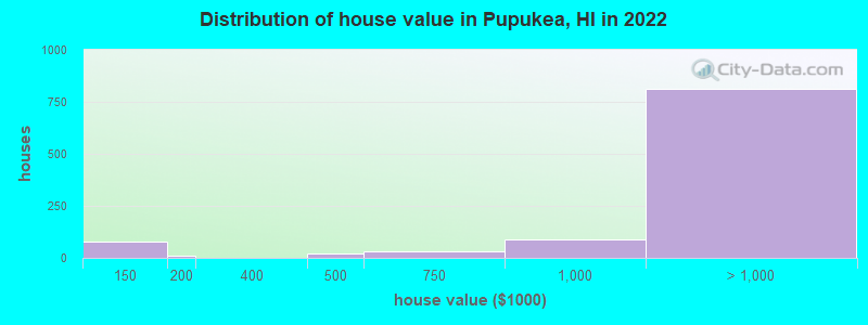 Distribution of house value in Pupukea, HI in 2022