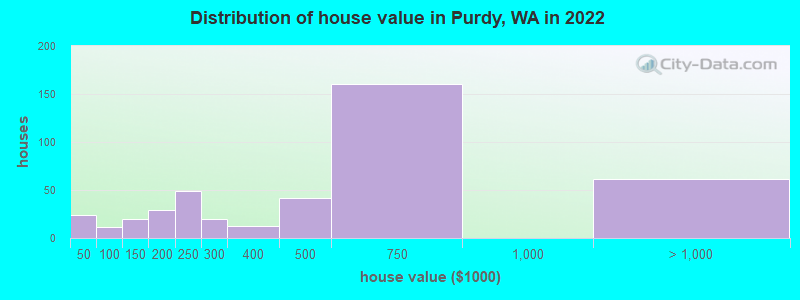Distribution of house value in Purdy, WA in 2022