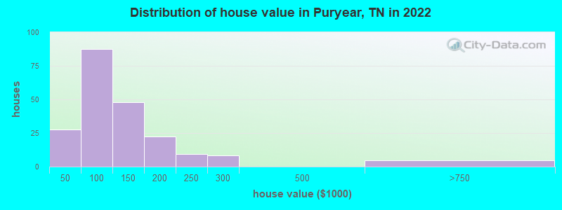 Distribution of house value in Puryear, TN in 2022