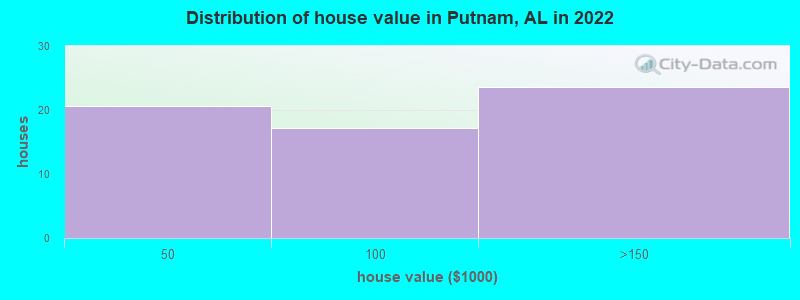 Distribution of house value in Putnam, AL in 2022