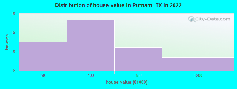 Distribution of house value in Putnam, TX in 2022