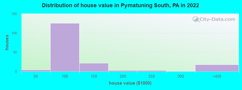 Distribution of house value in Pymatuning South, PA in 2022