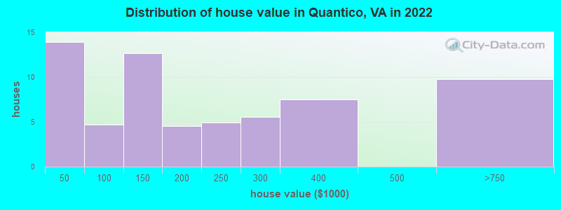 Distribution of house value in Quantico, VA in 2019