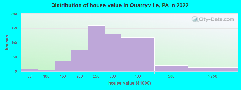 Distribution of house value in Quarryville, PA in 2022