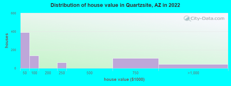 Distribution of house value in Quartzsite, AZ in 2022