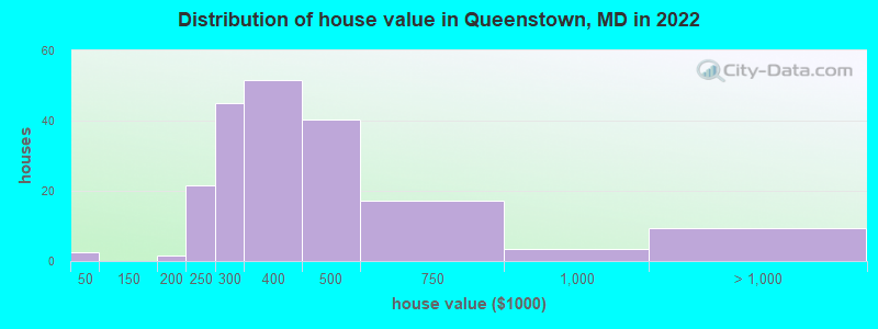 Distribution of house value in Queenstown, MD in 2022