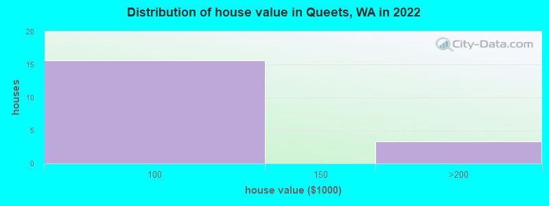 Distribution of house value in Queets, WA in 2022