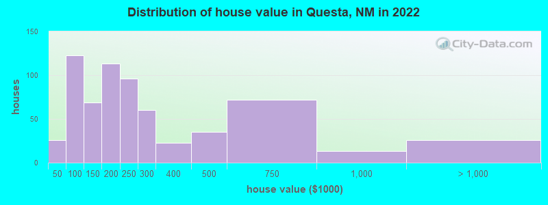 Distribution of house value in Questa, NM in 2022