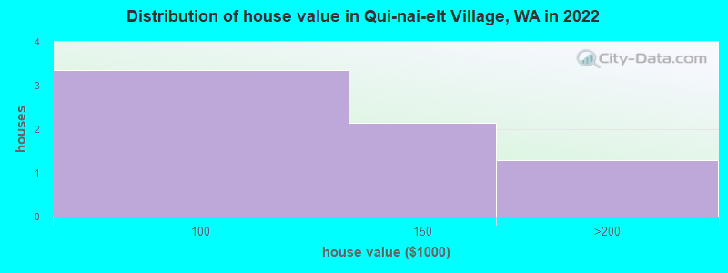 Distribution of house value in Qui-nai-elt Village, WA in 2022