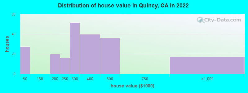 Distribution of house value in Quincy, CA in 2022