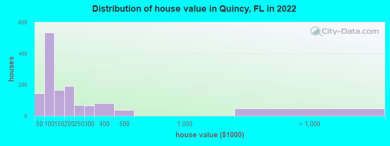 Distribution of house value in Quincy, FL in 2022
