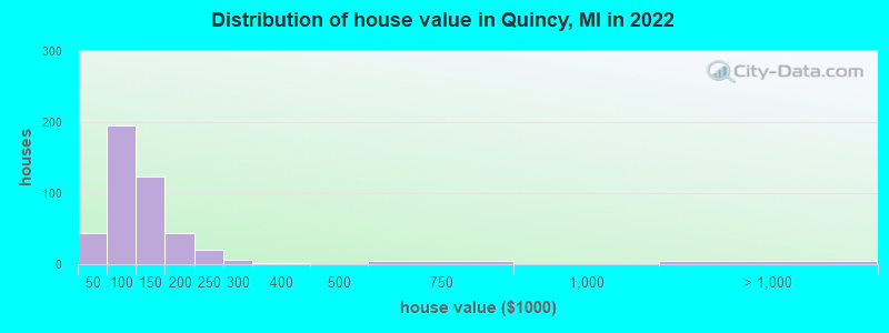 Distribution of house value in Quincy, MI in 2022