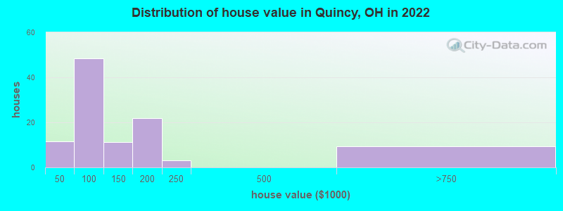 Distribution of house value in Quincy, OH in 2022
