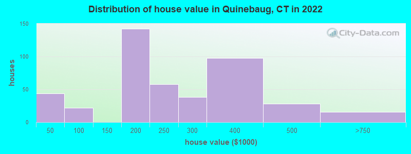 Distribution of house value in Quinebaug, CT in 2022