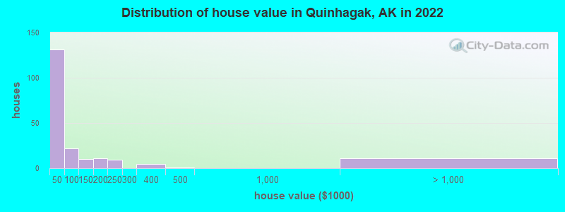 Distribution of house value in Quinhagak, AK in 2022