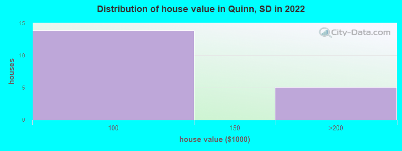 Distribution of house value in Quinn, SD in 2022