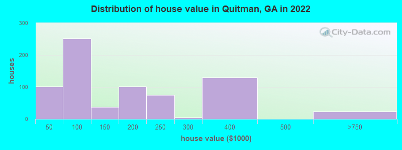 Distribution of house value in Quitman, GA in 2022