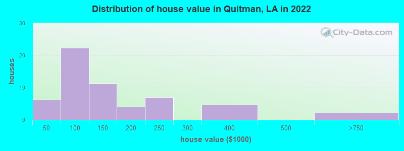Distribution of house value in Quitman, LA in 2022