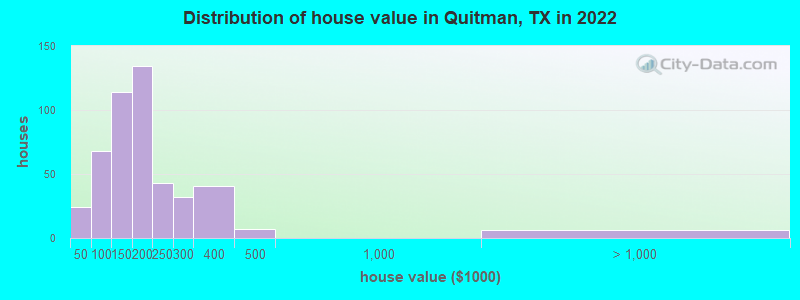 Distribution of house value in Quitman, TX in 2022