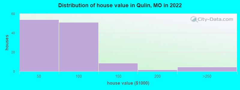 Distribution of house value in Qulin, MO in 2022