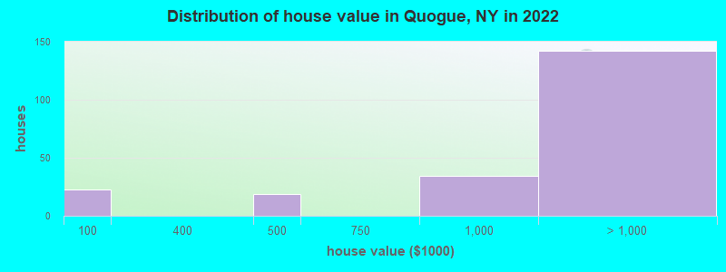 Distribution of house value in Quogue, NY in 2019