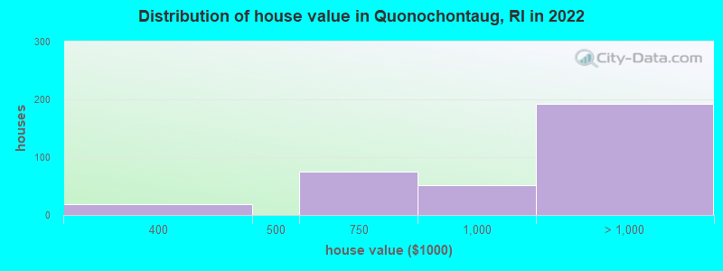 Distribution of house value in Quonochontaug, RI in 2022