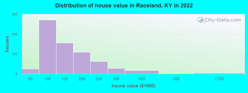 Distribution of house value in Raceland, KY in 2022