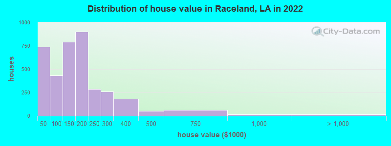 Distribution of house value in Raceland, LA in 2022