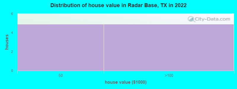 Distribution of house value in Radar Base, TX in 2022