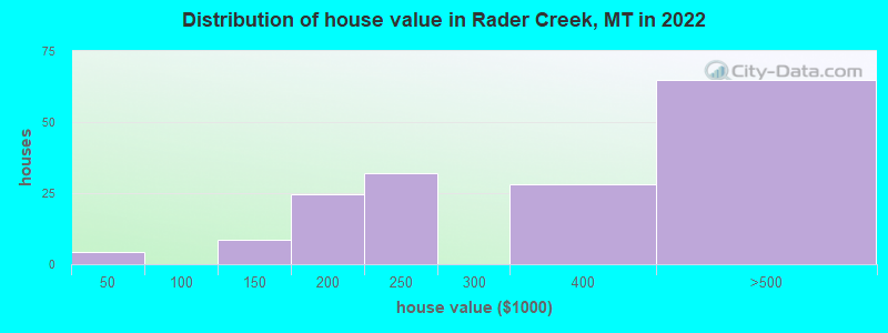Distribution of house value in Rader Creek, MT in 2022