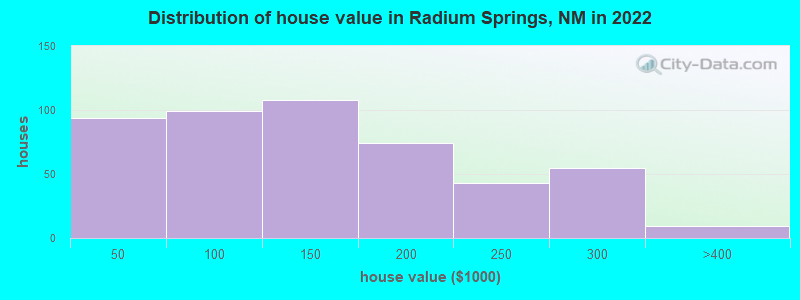 Distribution of house value in Radium Springs, NM in 2022