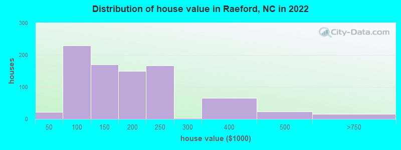 Distribution of house value in Raeford, NC in 2022