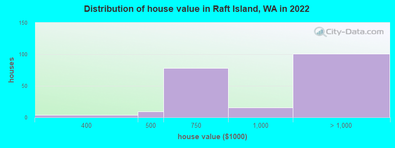Distribution of house value in Raft Island, WA in 2022