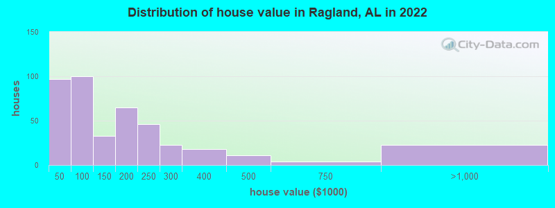 Distribution of house value in Ragland, AL in 2022