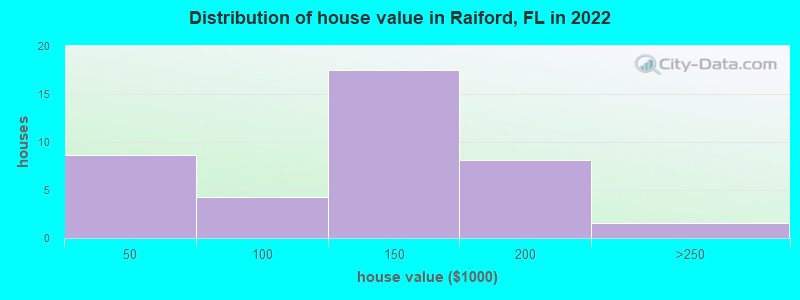 Distribution of house value in Raiford, FL in 2022