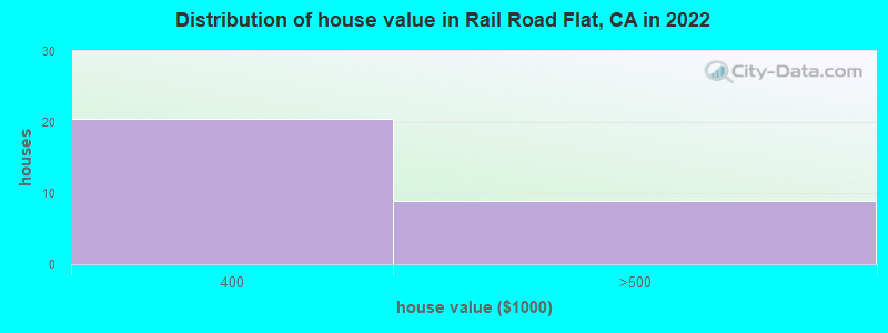 Distribution of house value in Rail Road Flat, CA in 2021