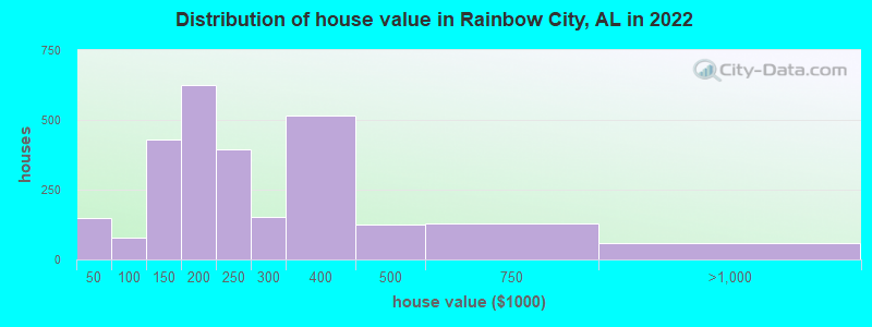 Distribution of house value in Rainbow City, AL in 2019