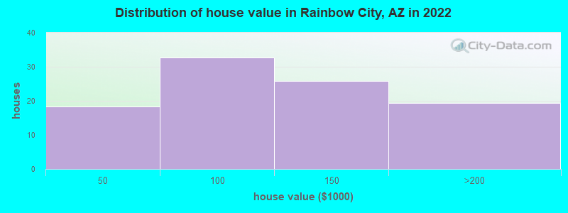 Distribution of house value in Rainbow City, AZ in 2022