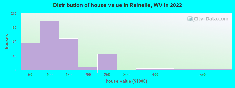 Distribution of house value in Rainelle, WV in 2022